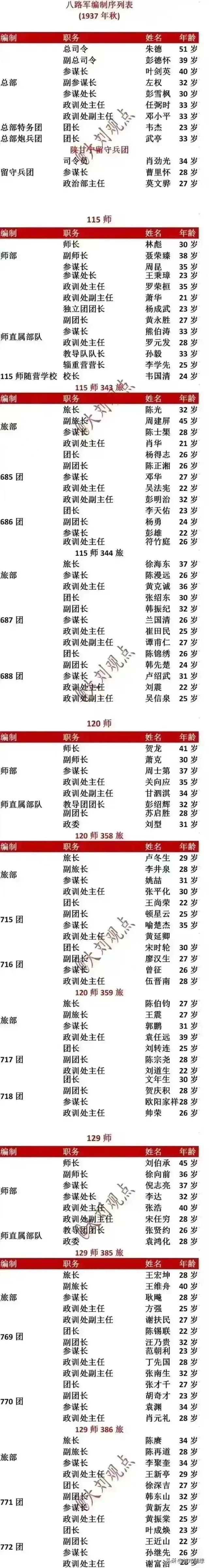 八路军成立之初战斗序列一览
八路军成立之初，其实是有六支部队的。
它们分别是11