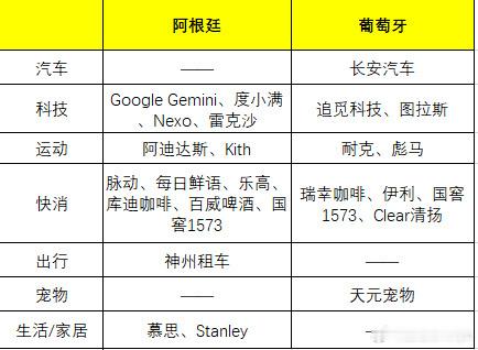 世界杯葡萄牙队已获长安汽车签约，但我看同为夺冠热门的阿根廷队暂未获车企赞助梅西与