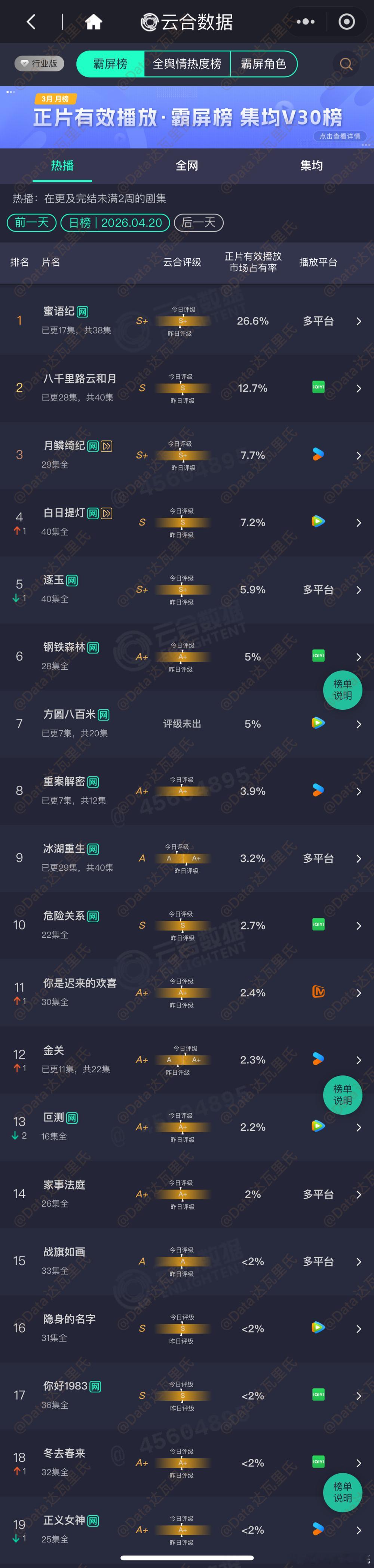 4.20云合占比蜜语纪 26.6%，约4600万八千里路云和月 12.7%，约2