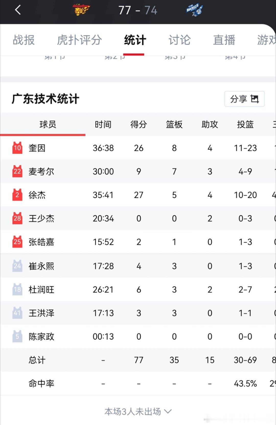 少杰打了二十分钟0板，杜一板都三个篮板 