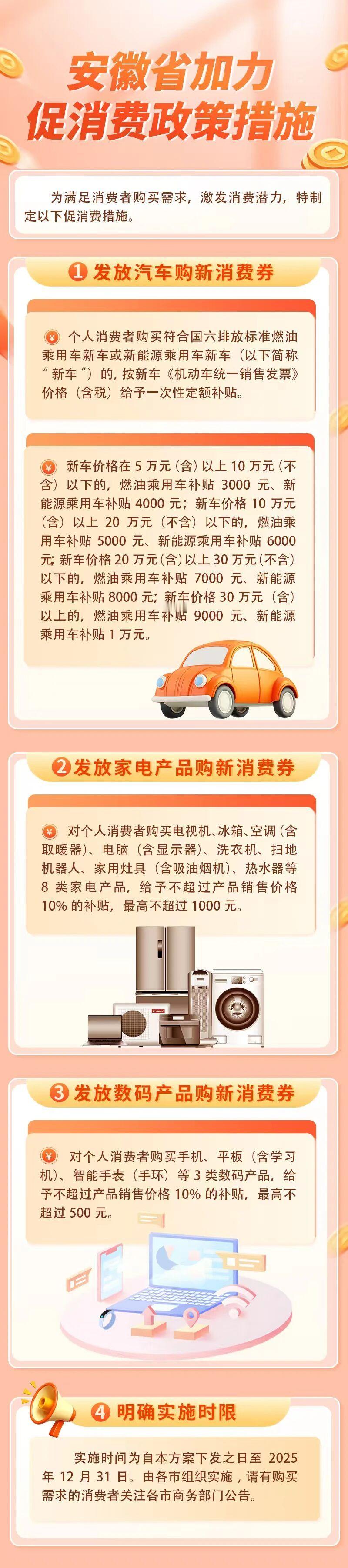 安徽省消费补贴又来咯！这次是三个板块的补贴：1、汽车🚗：汽车最高可享1万元购置