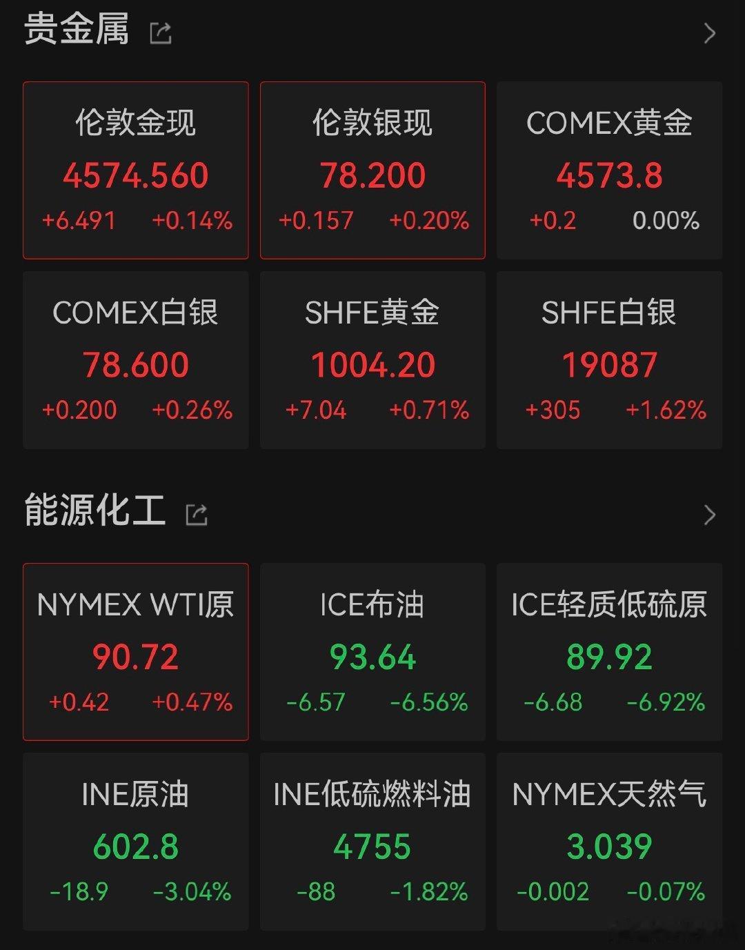 【白银大涨原油大跌】5月25日纽约尾盘，现货黄金涨1.35%，报4570.50美