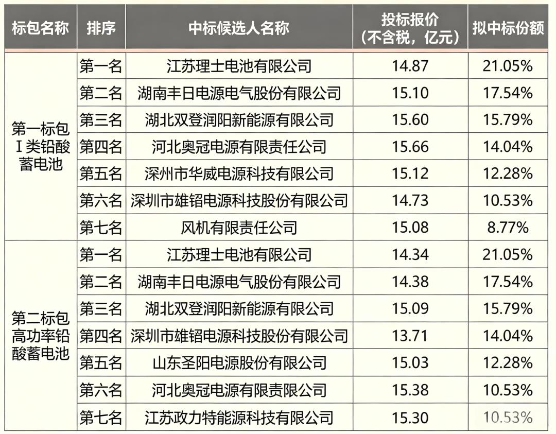 30 亿大标落地！中国移动蓄电池集采：9 家厂商成功入围
 2026年9月4日，