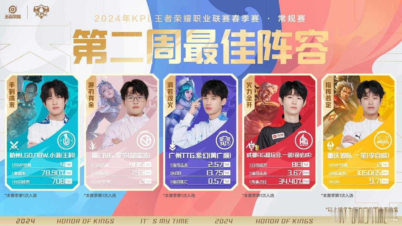 瓜友速报 上一次周最佳五个位置五个队，好像还是两年前的春季赛第二周 