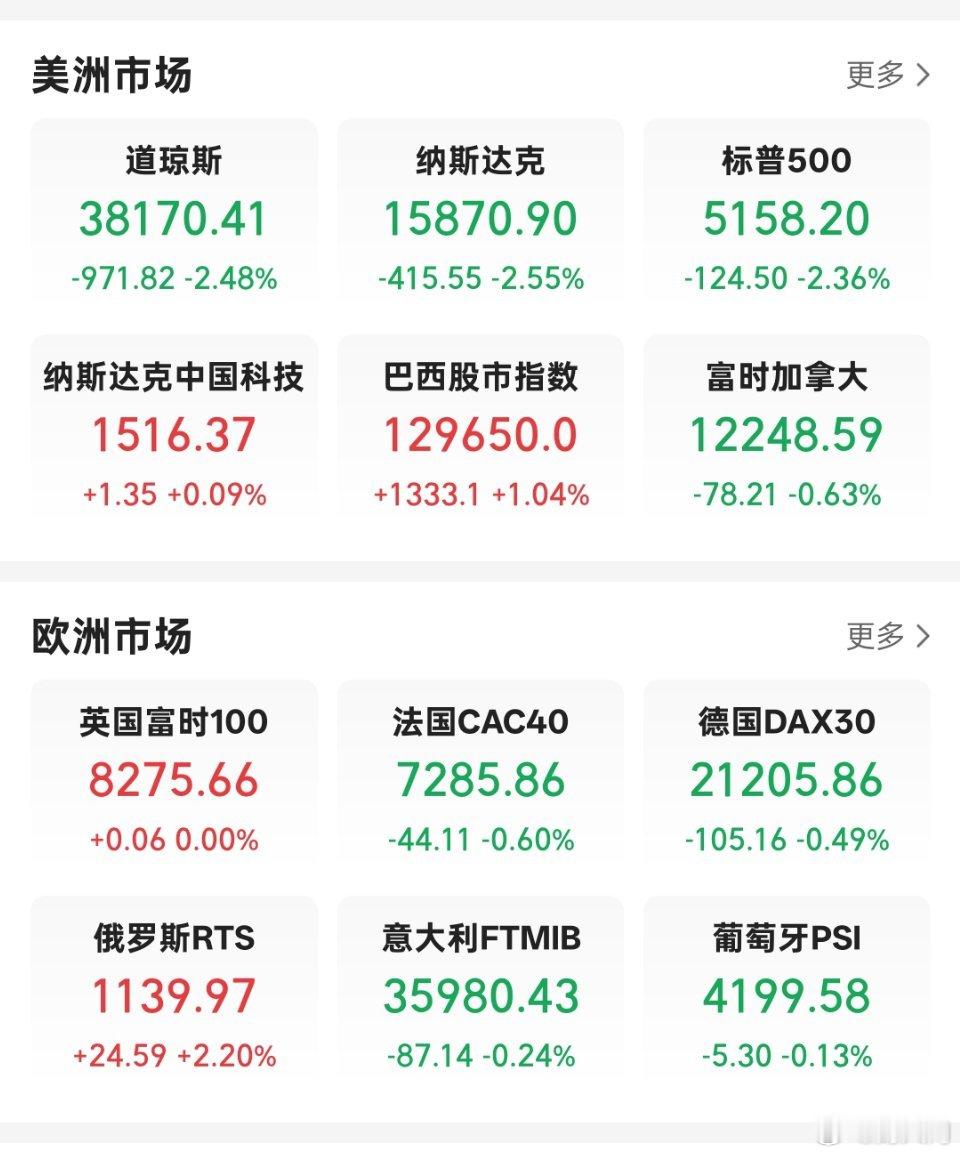 美国股市大幅下跌昨晚美股又是大跌，是不是真的已经进入熊市了？特拉普的目标实现了吗