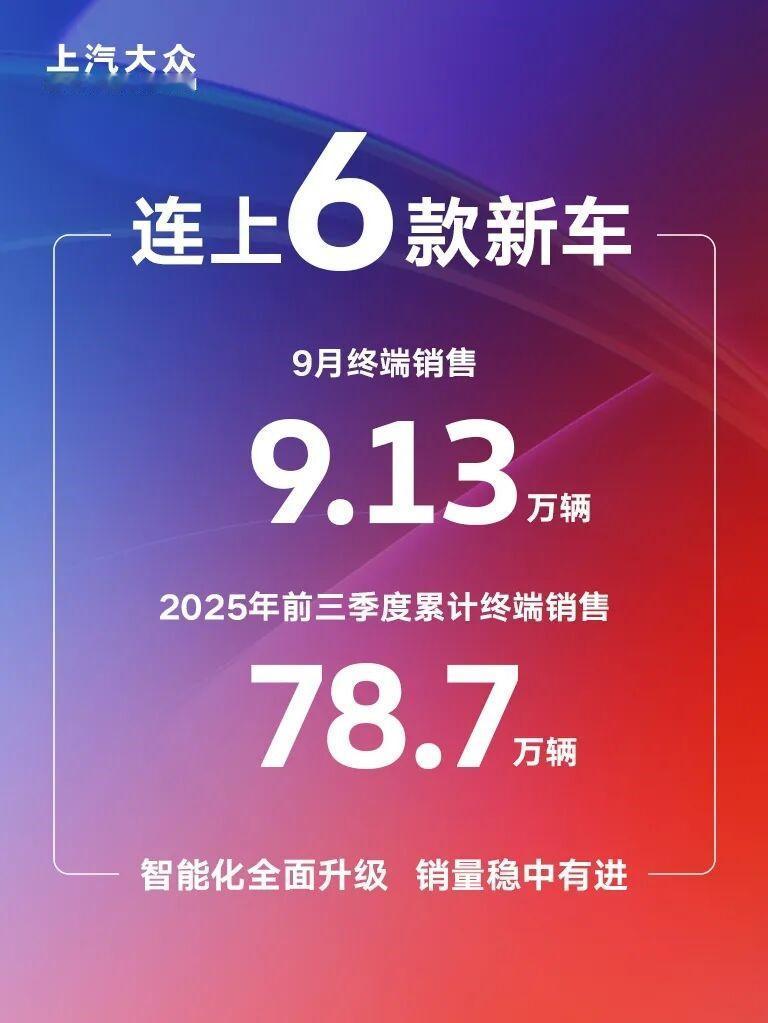 9月，上汽大众终端销售9.13万辆，环比上升1.4%，销量稳中有升。截至今年前三