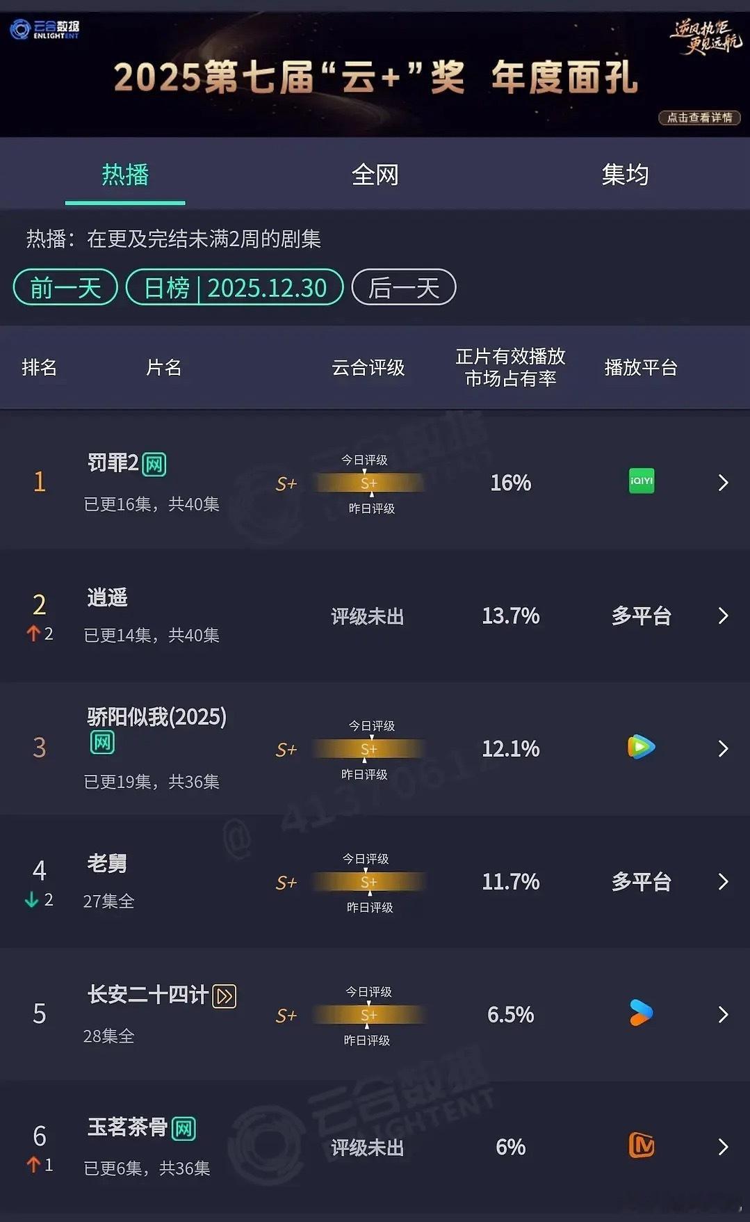 《玉茗茶骨》首日云合占比5.1% 次日6% 