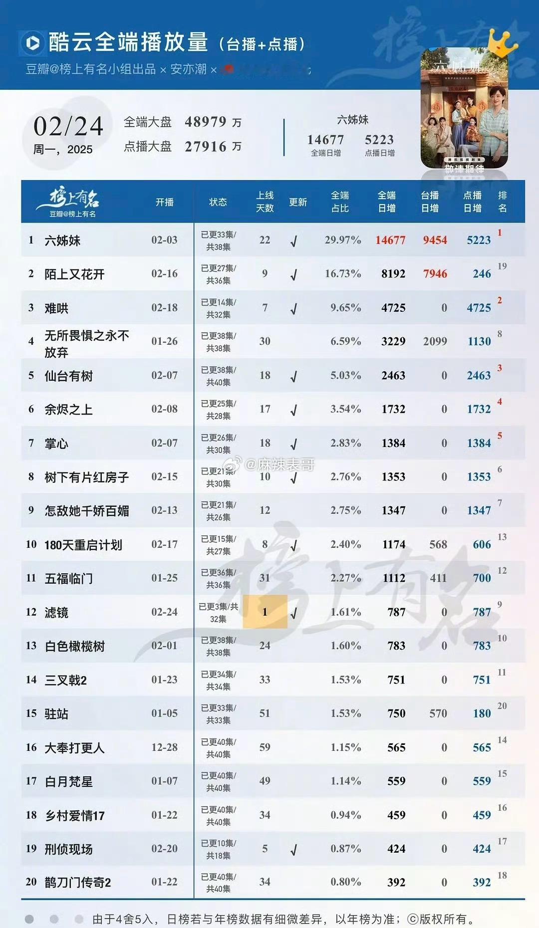 檀健次主演的新剧《滤镜》云合占比只有2.6%，打不过播完的《五福临门》和《三叉戟