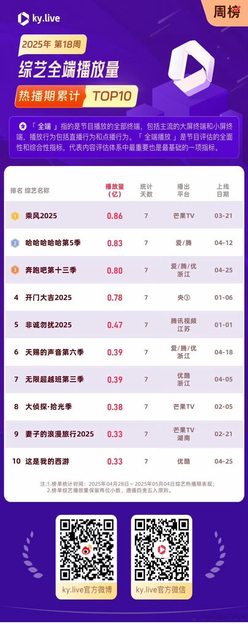 吴镇宇、刘涛、柯淳那个无限超越班 声量不小热搜不少，播放量3900万都排到第七了