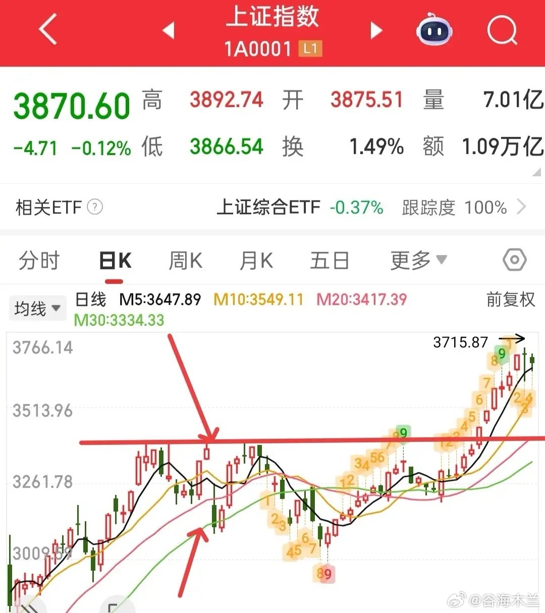下周一是否收中阴线并不关键，真正重要的是：若出现低开低走的走势，反而会是布局机会
