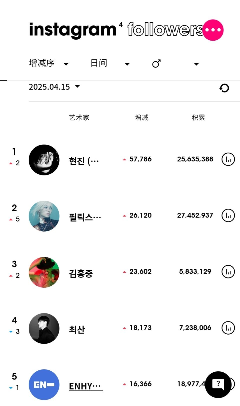 ins粉丝数增涨最高的KPOP艺人（4月15日）Stray Kids 黄铉辰[超