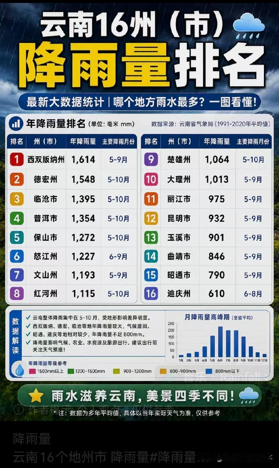 梳理出云南16个地州市1991-2020年的多年平均年降水量排名，看完才惊觉省内