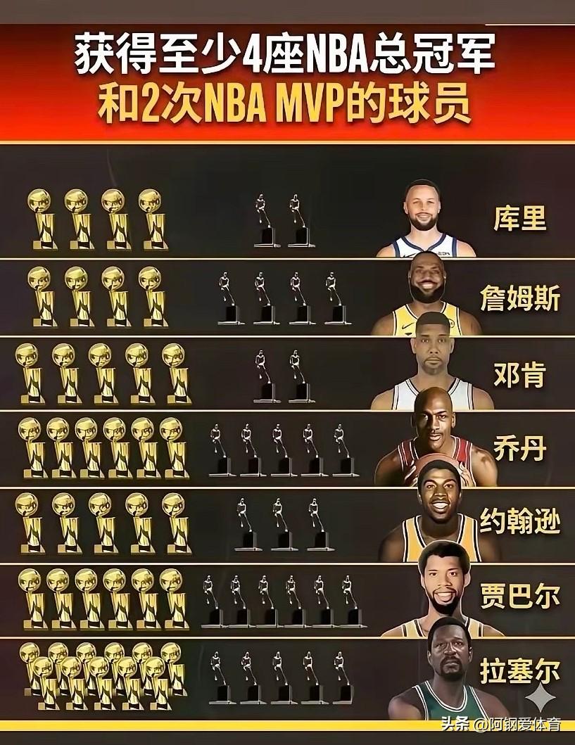 NBA顶级球星就七人，科比未入列，詹姆斯强势上榜。
尼克斯夺冠后，布伦森虽被热捧
