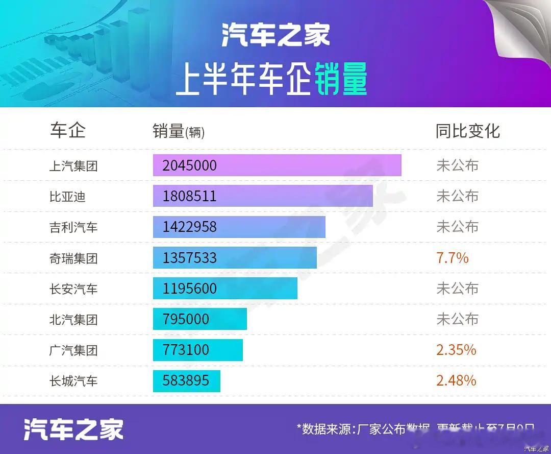 集团之争，上汽还是第一