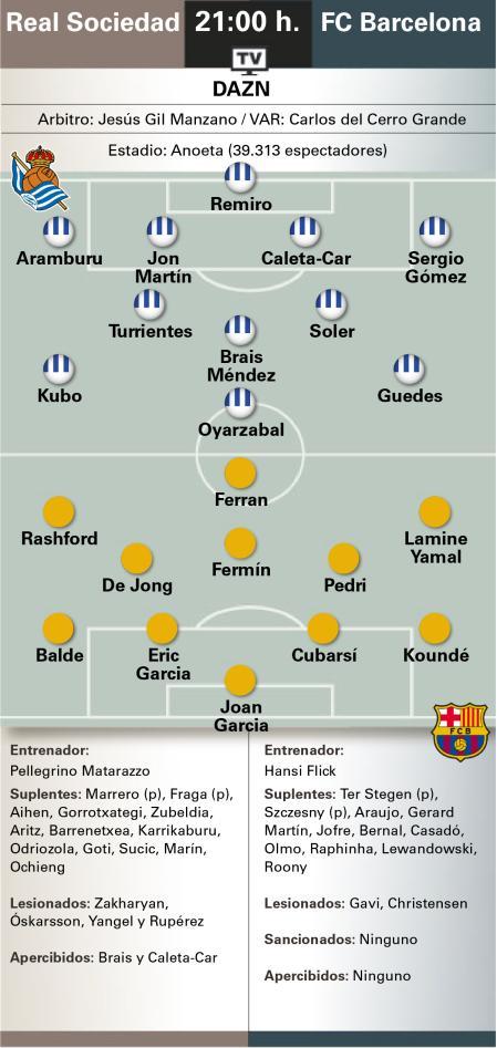 媒体预测巴萨VS皇家社会首发阵容。皇家社会vs巴萨巴萨至死不渝红蓝魂