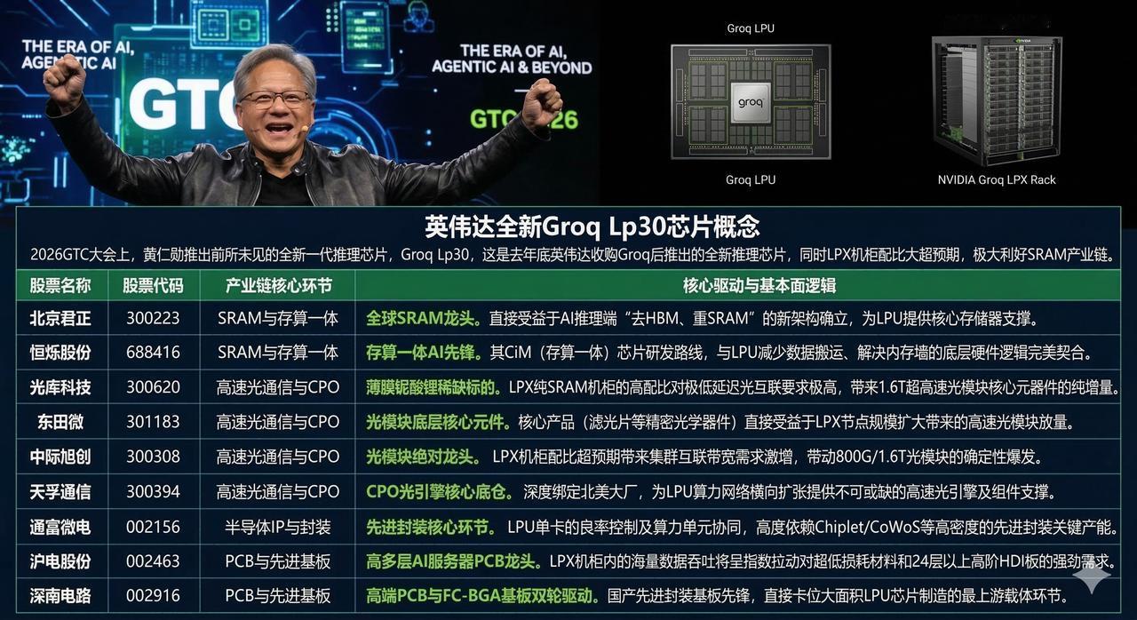 英伟达全新Groq Lp30芯片概念