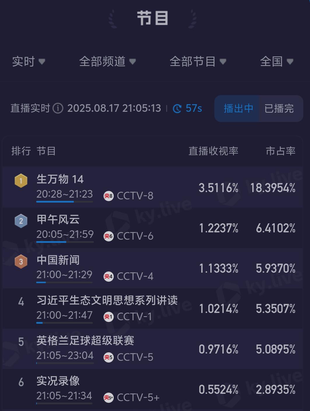 生万物收视率破3.5+