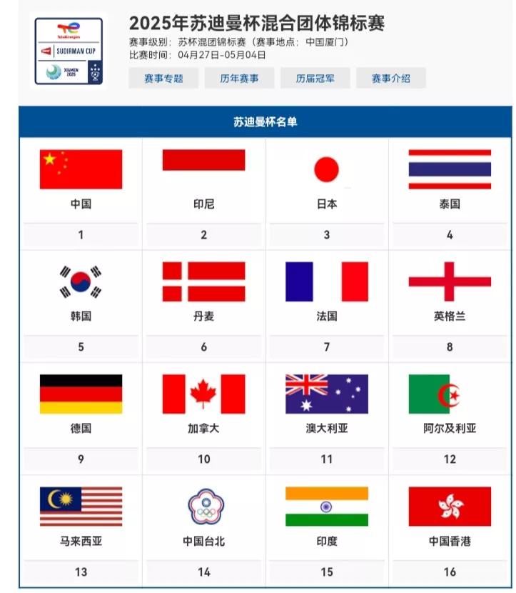 苏迪曼杯16个参赛队全部落定。
亚洲占了九席，欧洲四席，大洋洲、非洲、泛美各一席