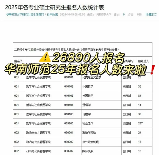 26890人报名！华南师范25年报名人数来啦❗