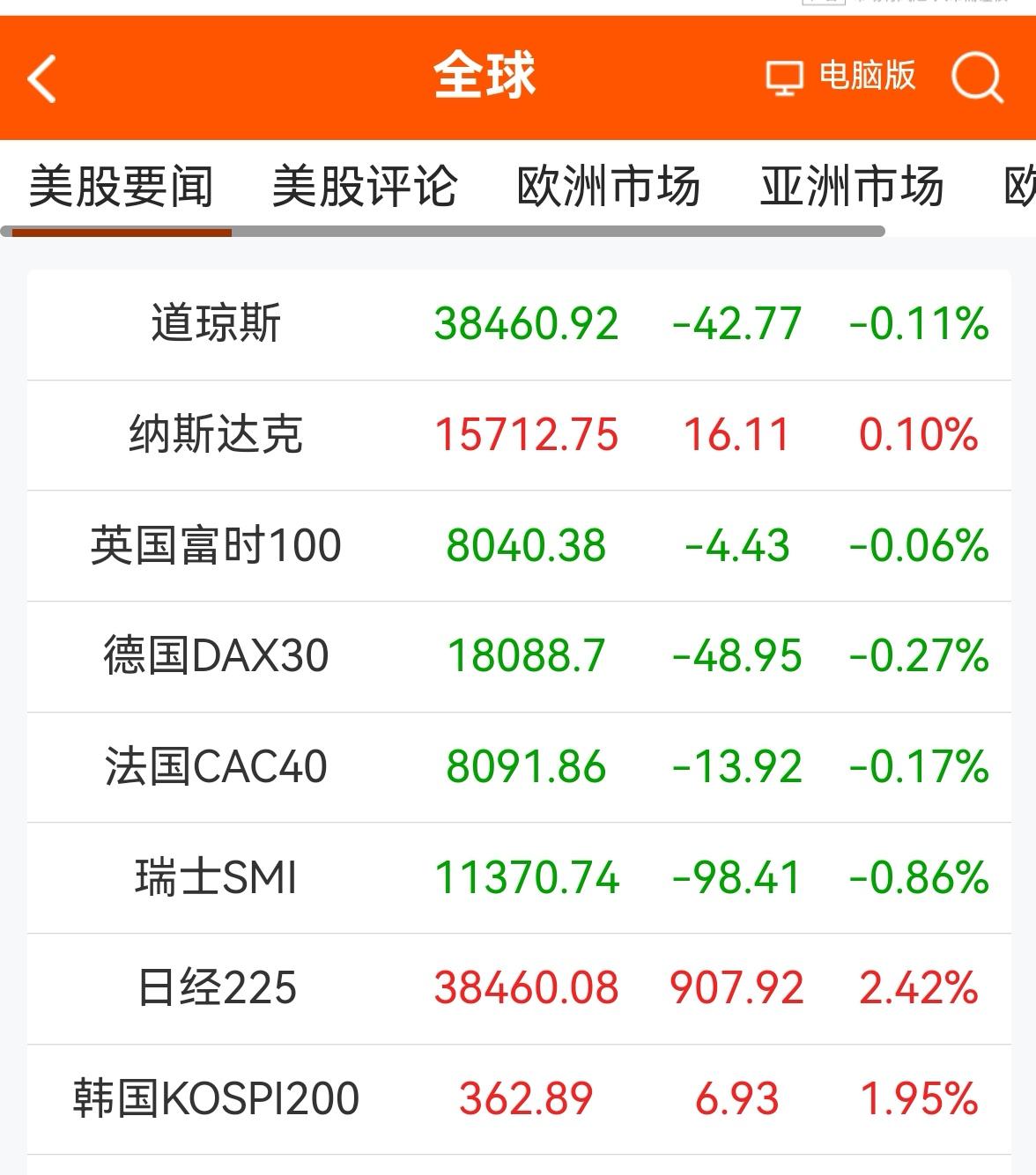 消息早报：（老手说股）
①欧美股市涨跌互现。
②离岸人民币汇率小幅贬值。
③美元