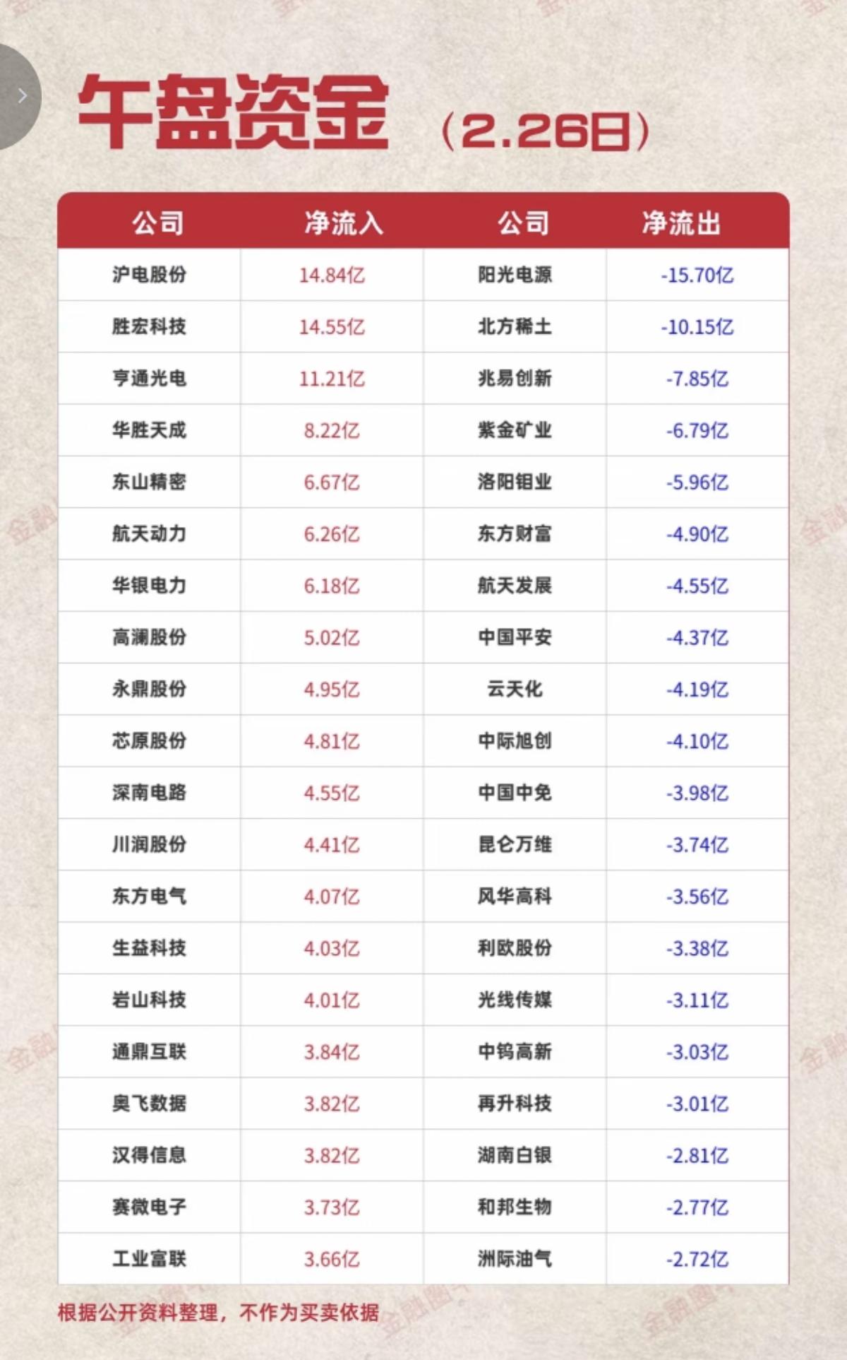 2.26周四  主力资金  抢筹出逃个股榜！

资金抢筹：
1.光纤光缆通信
2
