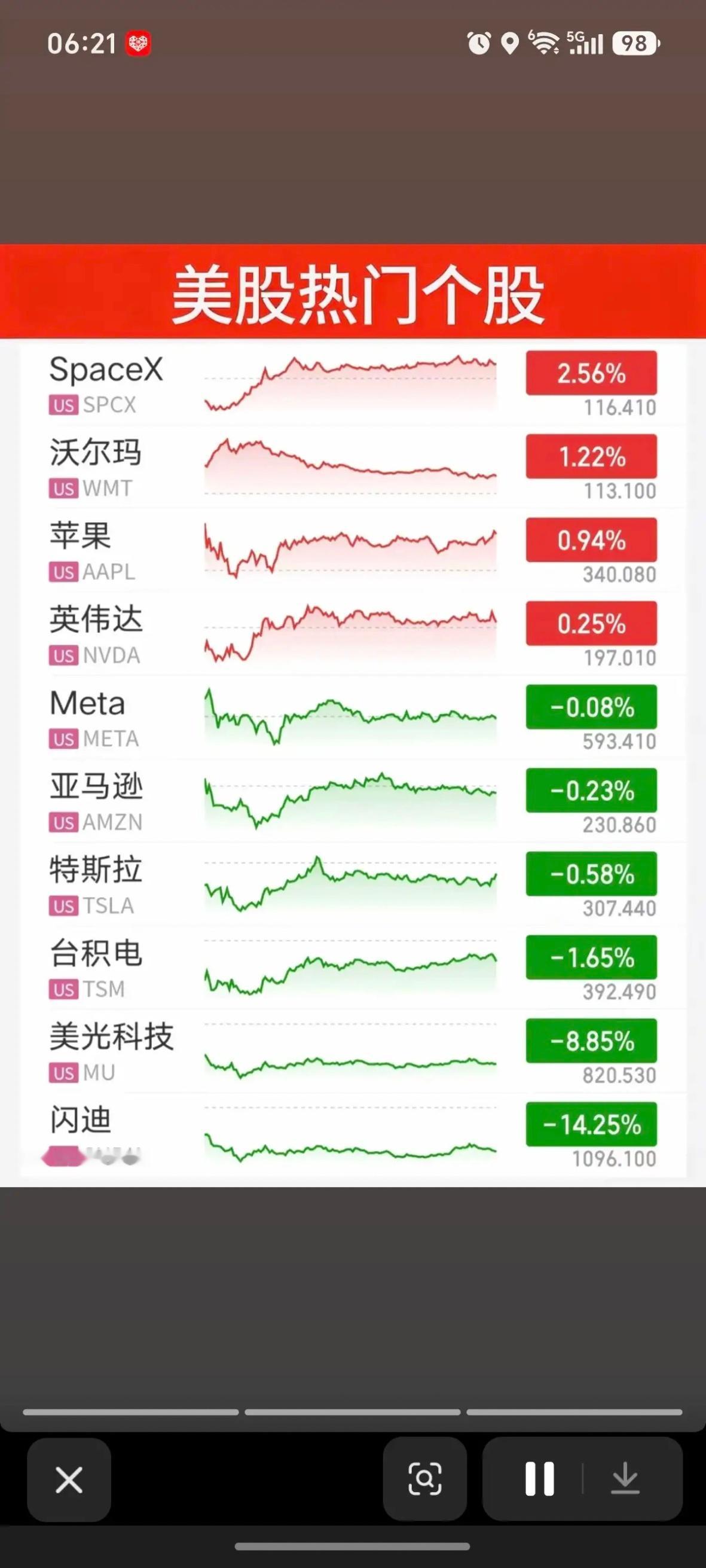 昨夜美股指数+题材股表现！道指涨1%，纳指微跌-0.2%，原油跌4%！涨幅靠前板