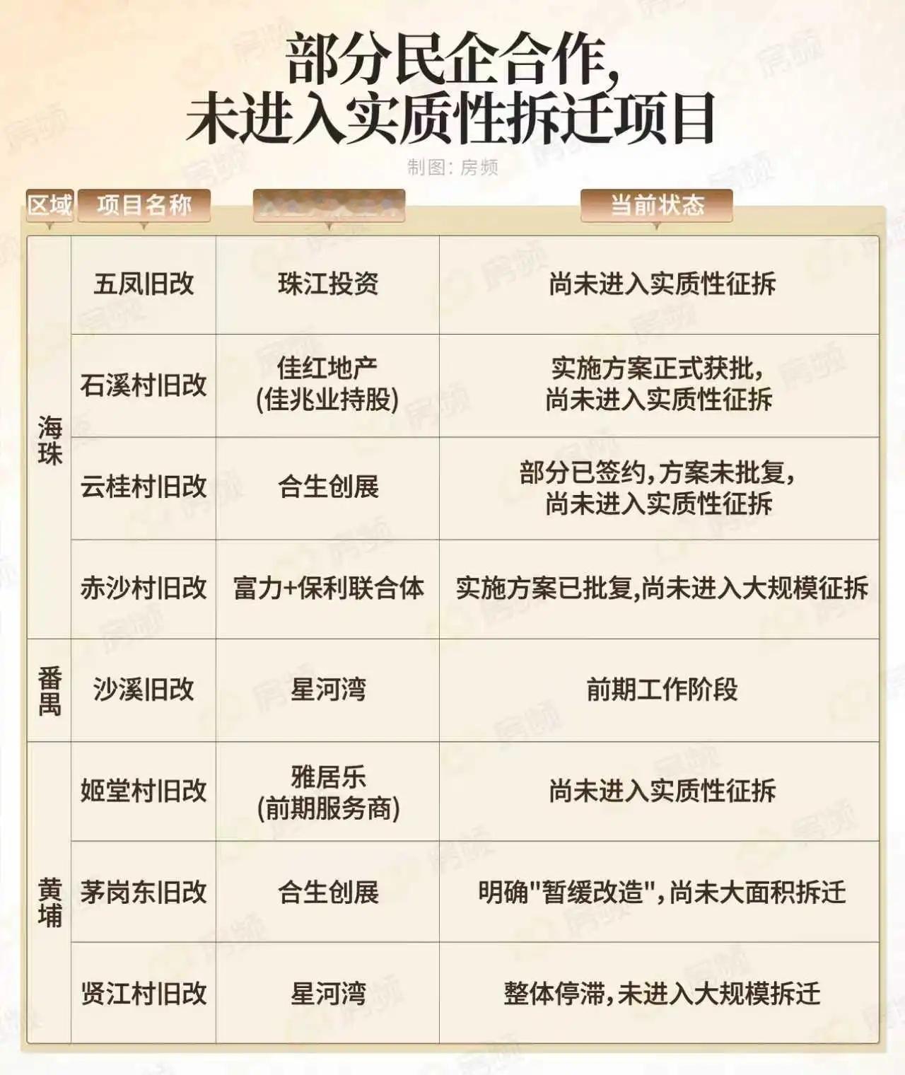 现在的广州旧改真是冰火两重天，一边是如火如荼的新模式下的旧改，一边是民企主导的，
