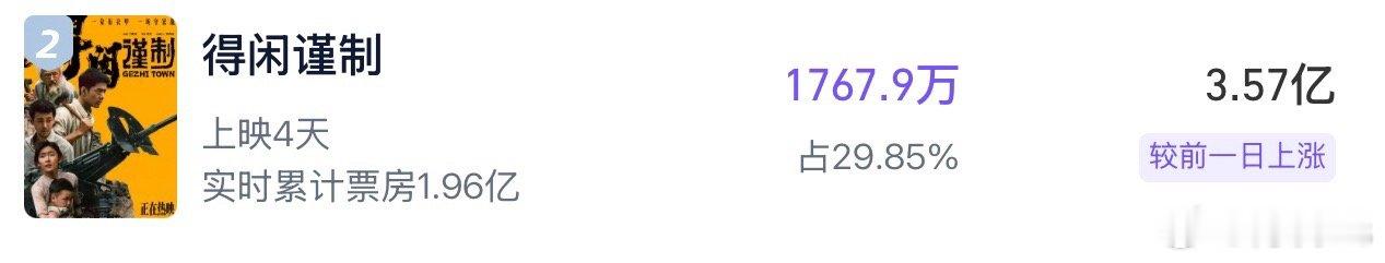 电影《得闲谨制》灯塔预测票房涨至3.57亿 