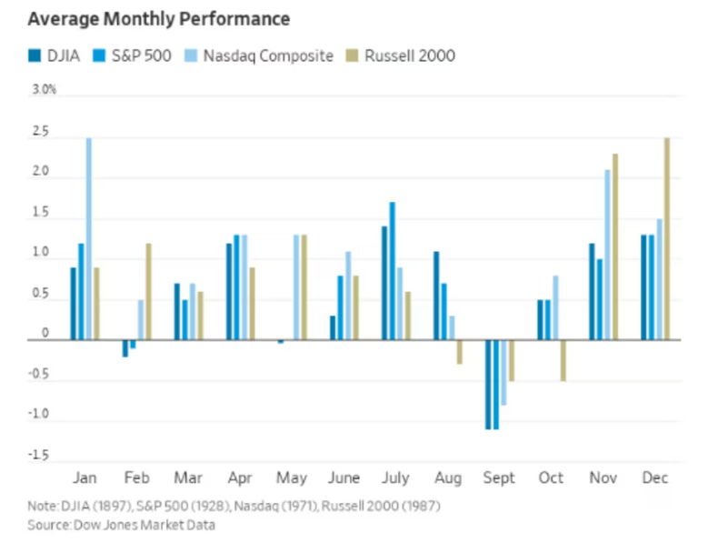 从历史角度看，今年11月对美股来说低迷的异常。 因为历史上道琼斯工业平均指数、标