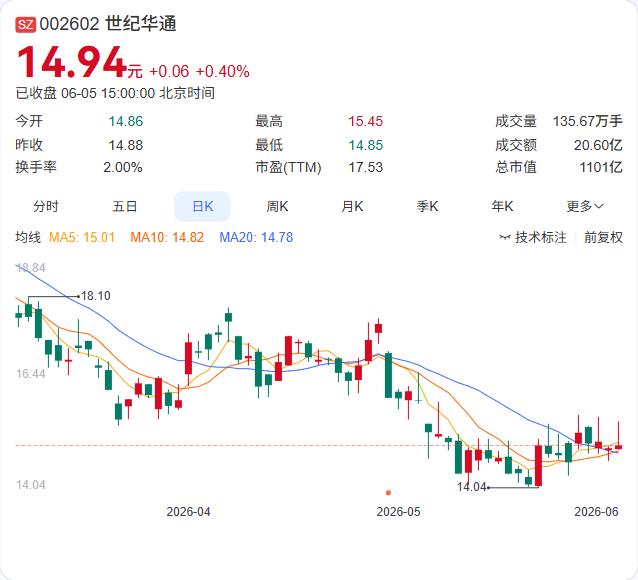 世纪华通6月5日出现一笔大宗交易，成交1000万股，金额1.44亿元，成交价14