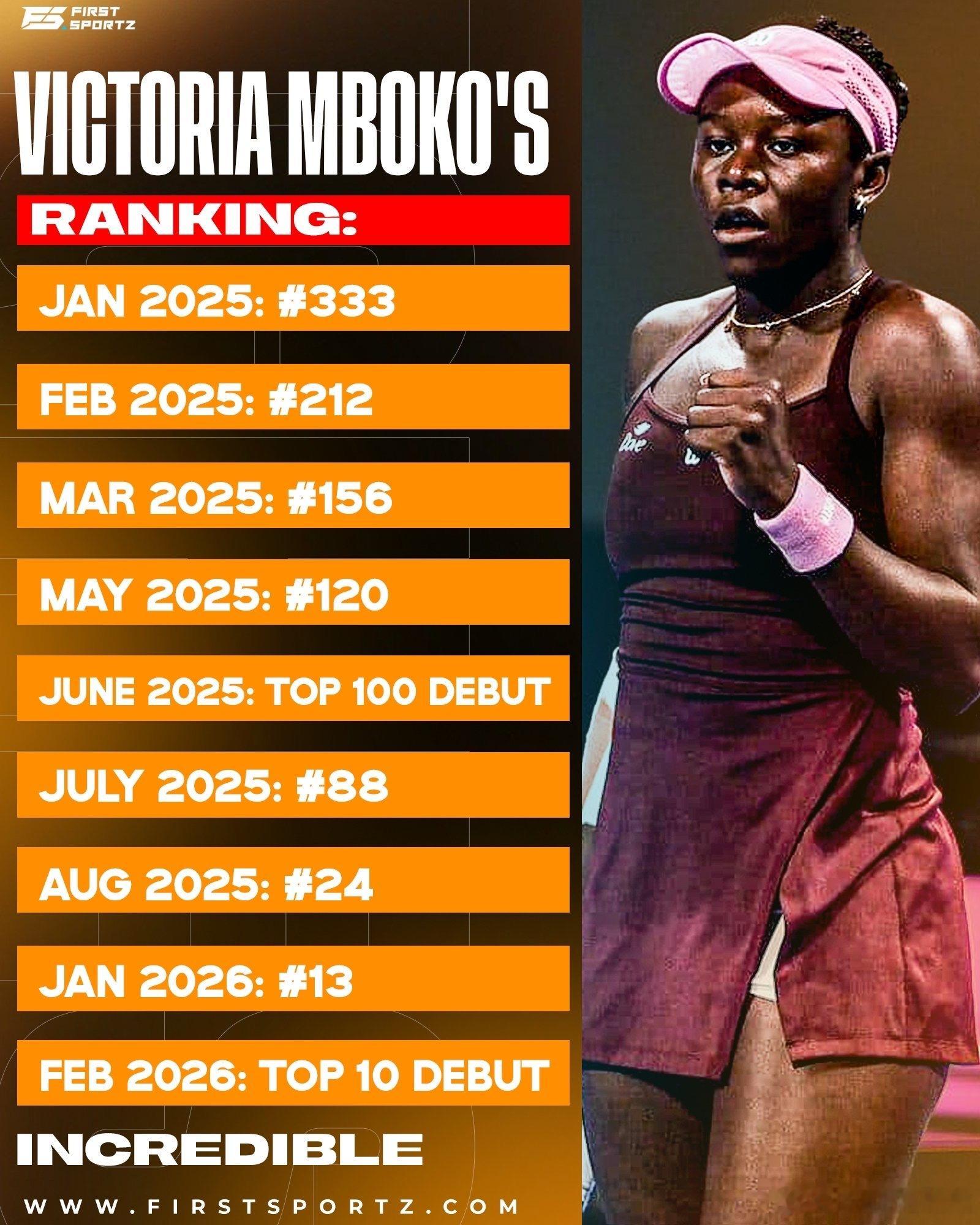 姆博科在进入前100仅仅252天后就进入前10自1985年起，仅有两位球员做得更