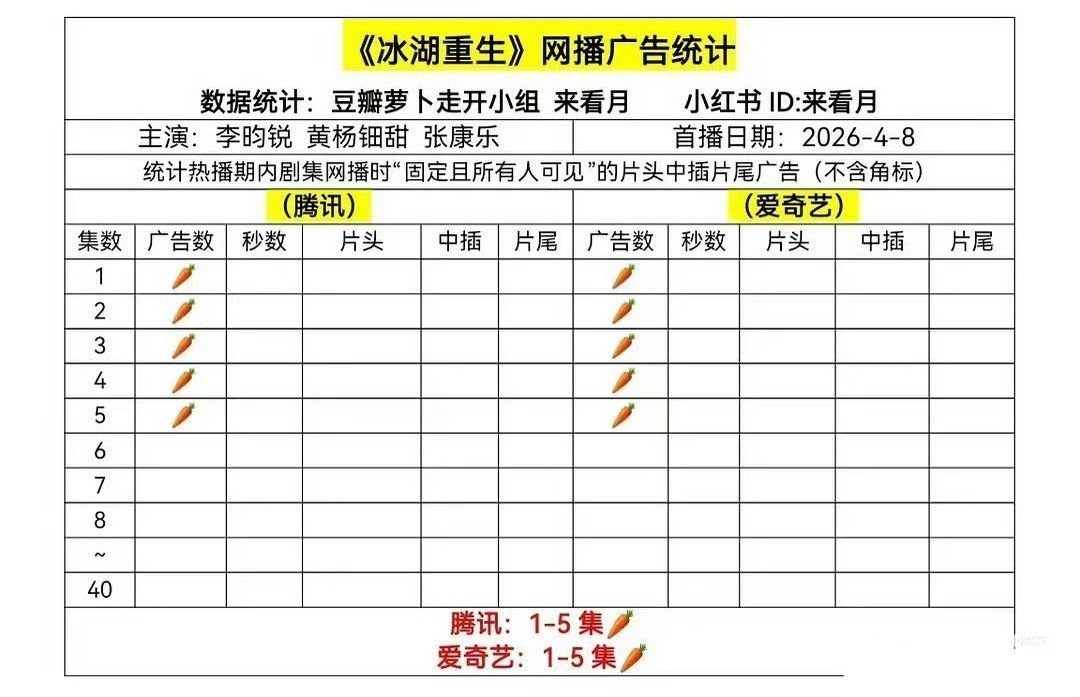 李昀锐的A级剧《宴与永安》和小制作《1999》开播都有五广和三广，合作黄杨钿甜、