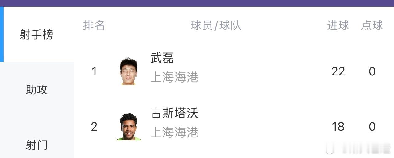 现在的情况是，射手榜榜首的武磊，和助攻榜榜首的奥斯卡，身后都有人虎视眈眈，还都是