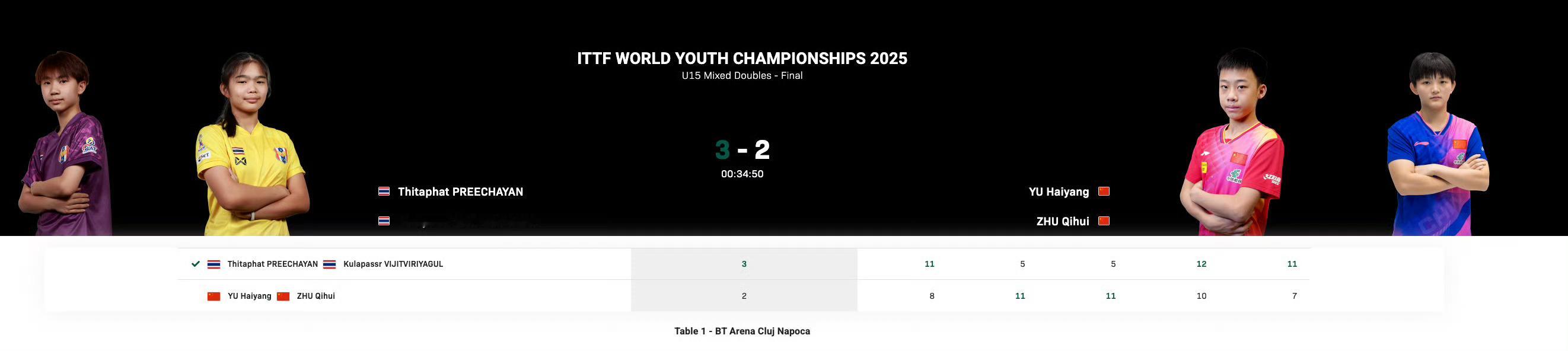 于海洋祝启慧世青赛U15混双亚军🥈2025年国际乒联世青赛U15混双决赛，中国