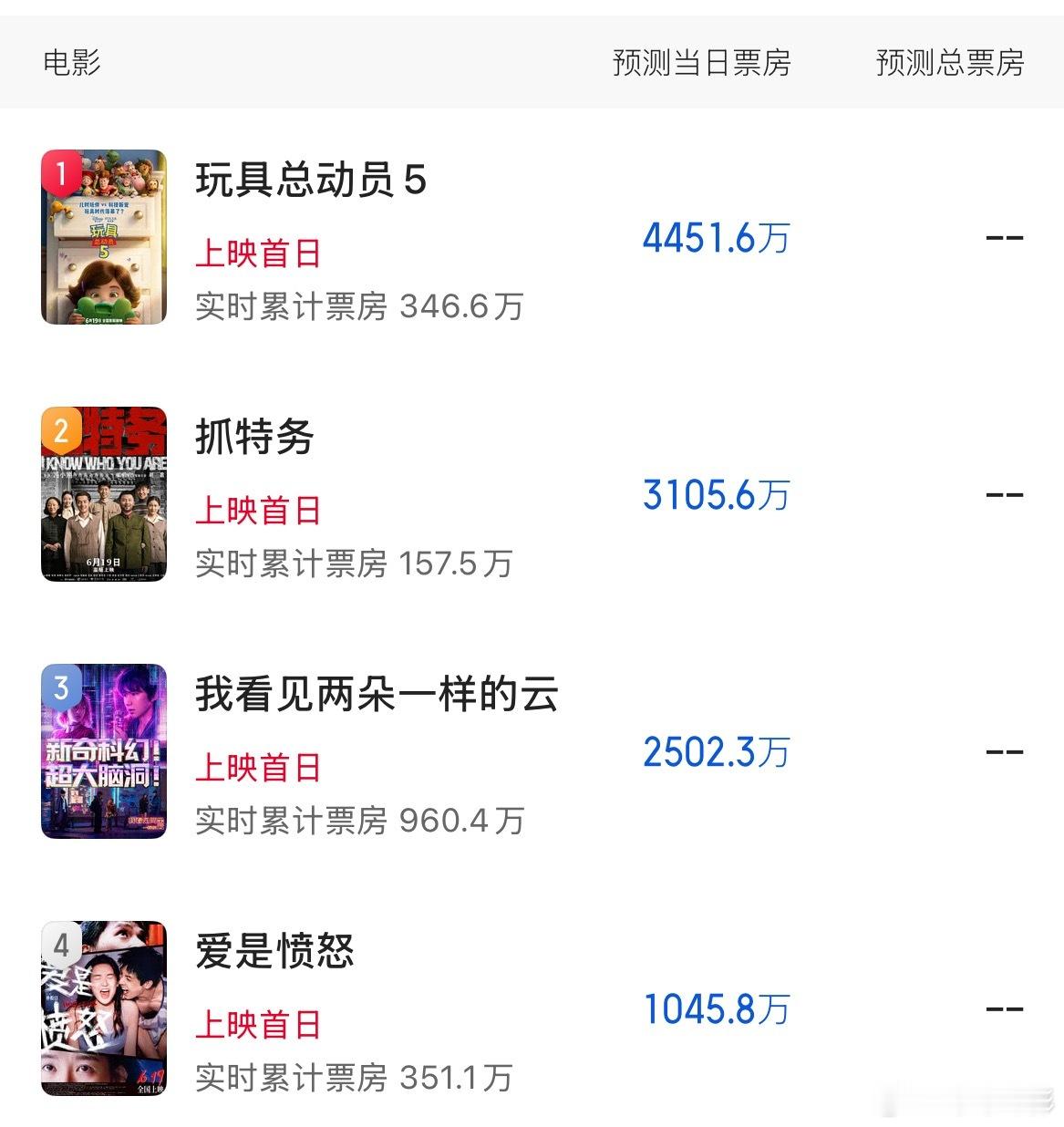 端午档首日预测出炉：《我看见两朵一样的云》2502w《玩具总动员5》4451w《