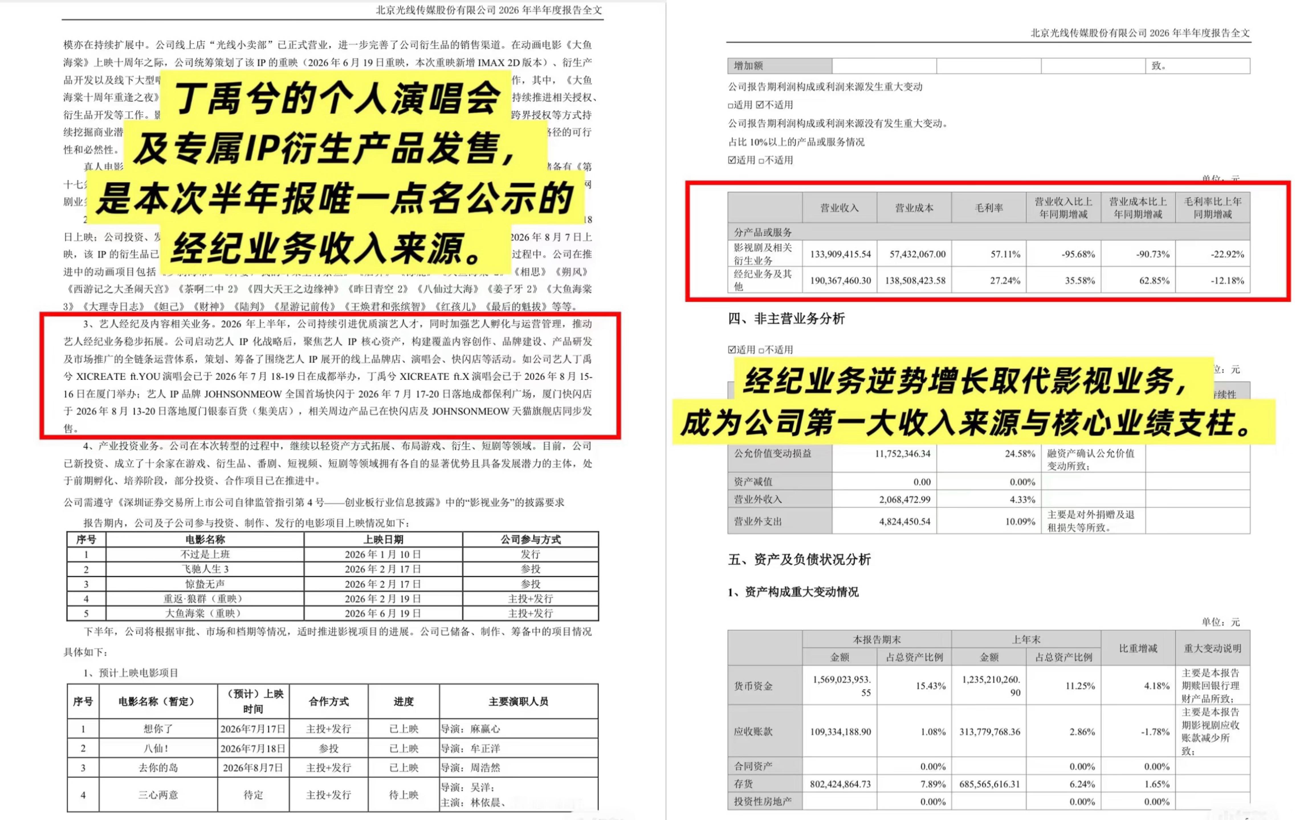 光线传媒成为国内上市影视公司2026年上半年唯一盈利公司其中经纪业务逆势增长取代