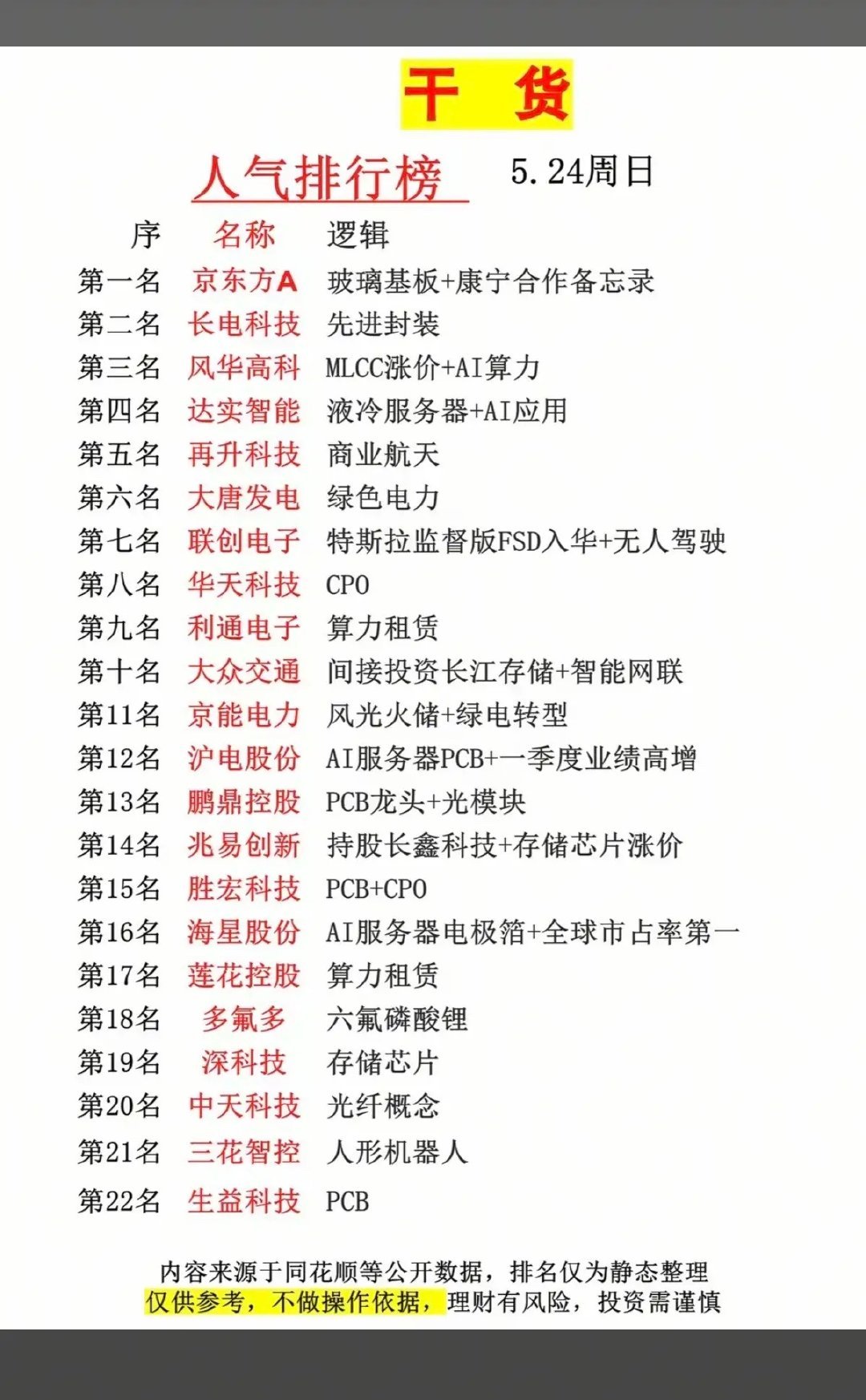5.25周一  市场热议+人气热度榜！1.玻璃基板2.先进封装，存储3.风光火储