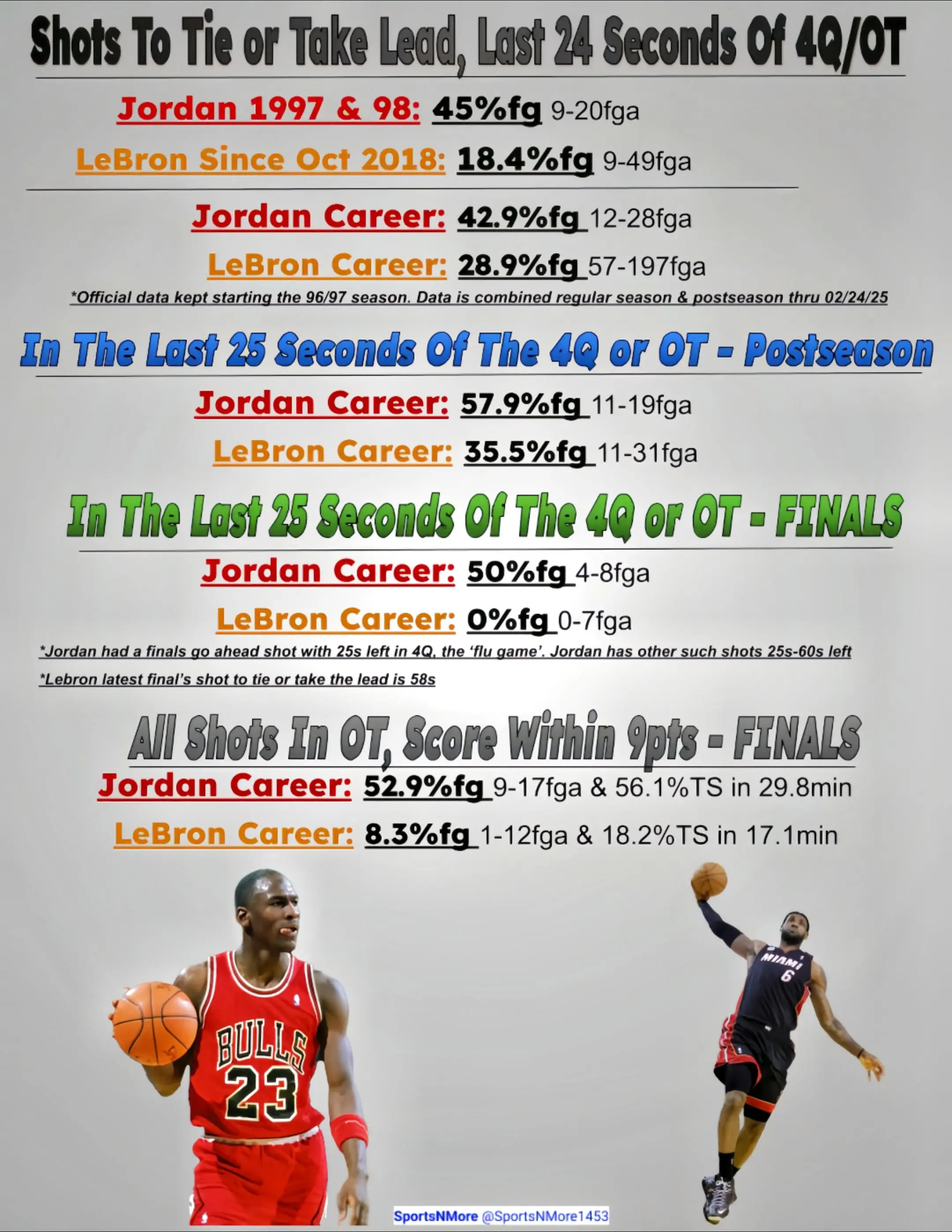 乔丹的表现明显要好于詹姆斯。