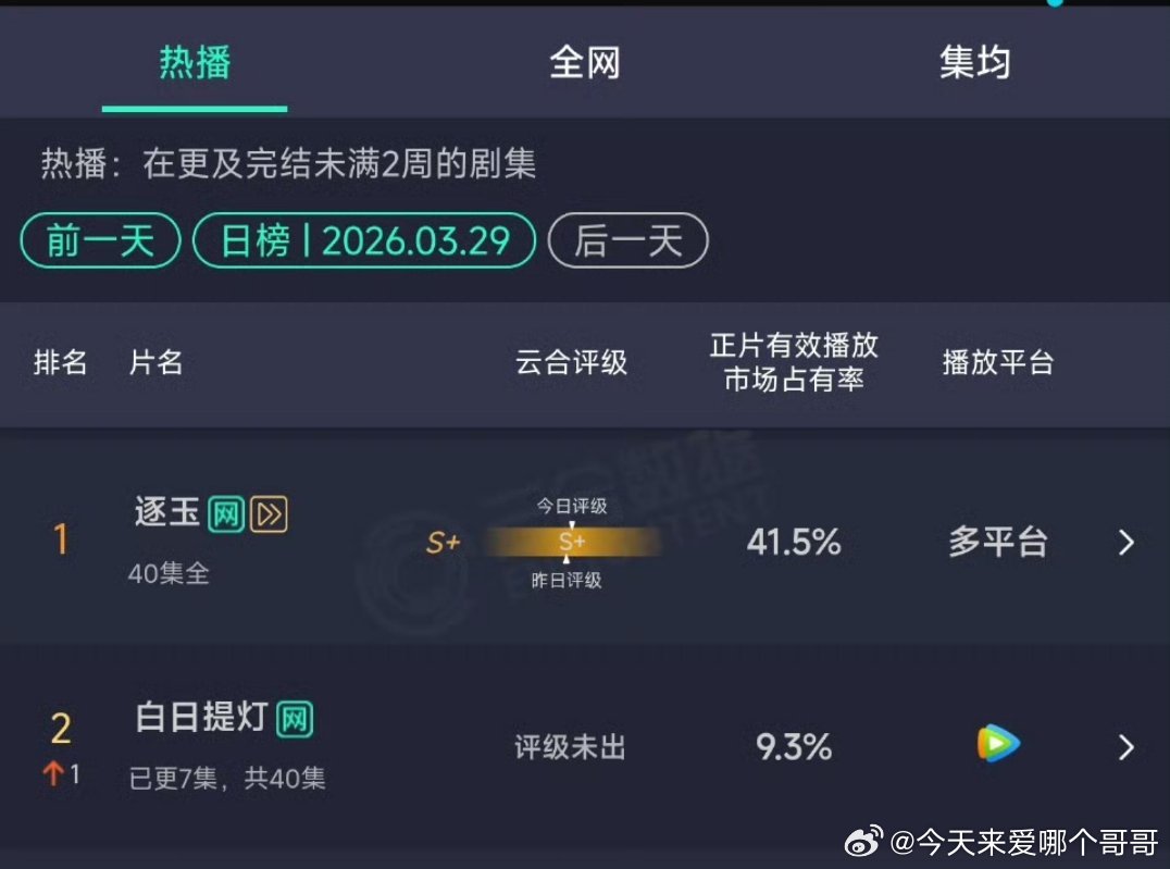 白日提灯 次日9.3% ，没有翻倍 