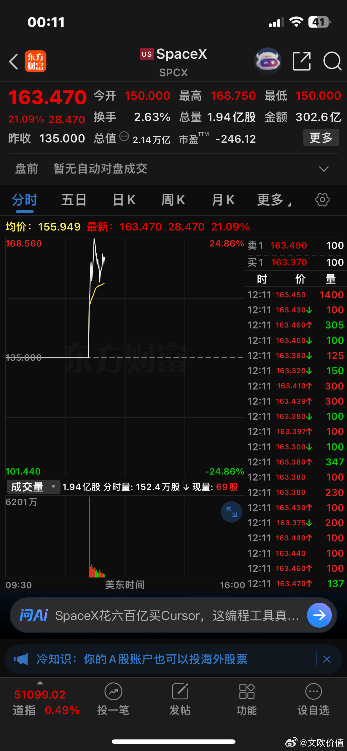 SpaceX大涨超20% ，市值超2万亿美元，马斯克成为全球首位万亿美元富豪。真