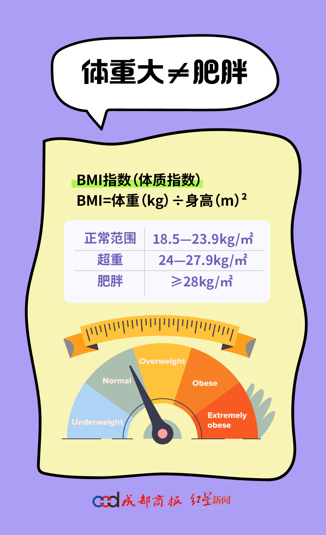 【世界防治肥胖日，#收好这份减肥人士必备攻略#】随着世界范围内肥胖人群的增多，肥