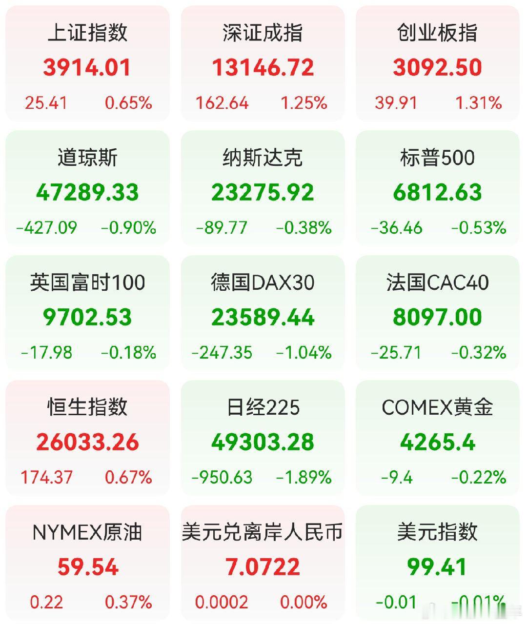 A股 昨日，全球主要市场指数情况 