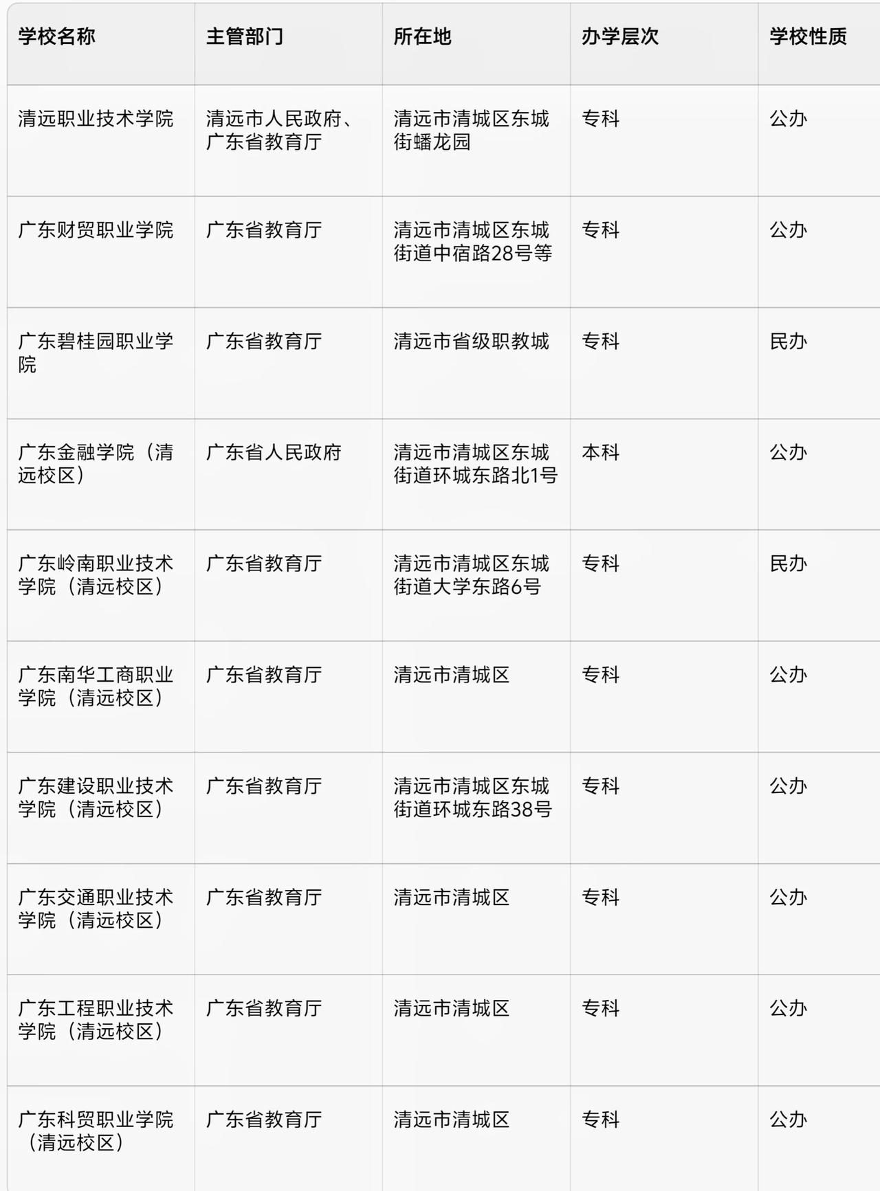 最近十多年清远最正确的就是建设了一个大学城，现在这个大学城已经有10所大学，比东