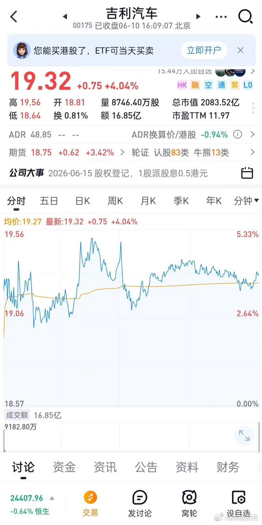 板块独红！吉利汽车盘内涨超5% 成年初至今港股唯一上涨汽车股【快讯】6月10日，