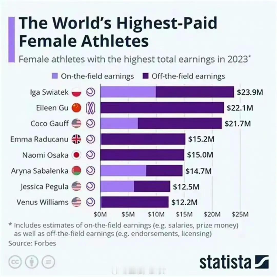 全世界的女运动员收入排行榜，前10名有9个是网球运动员