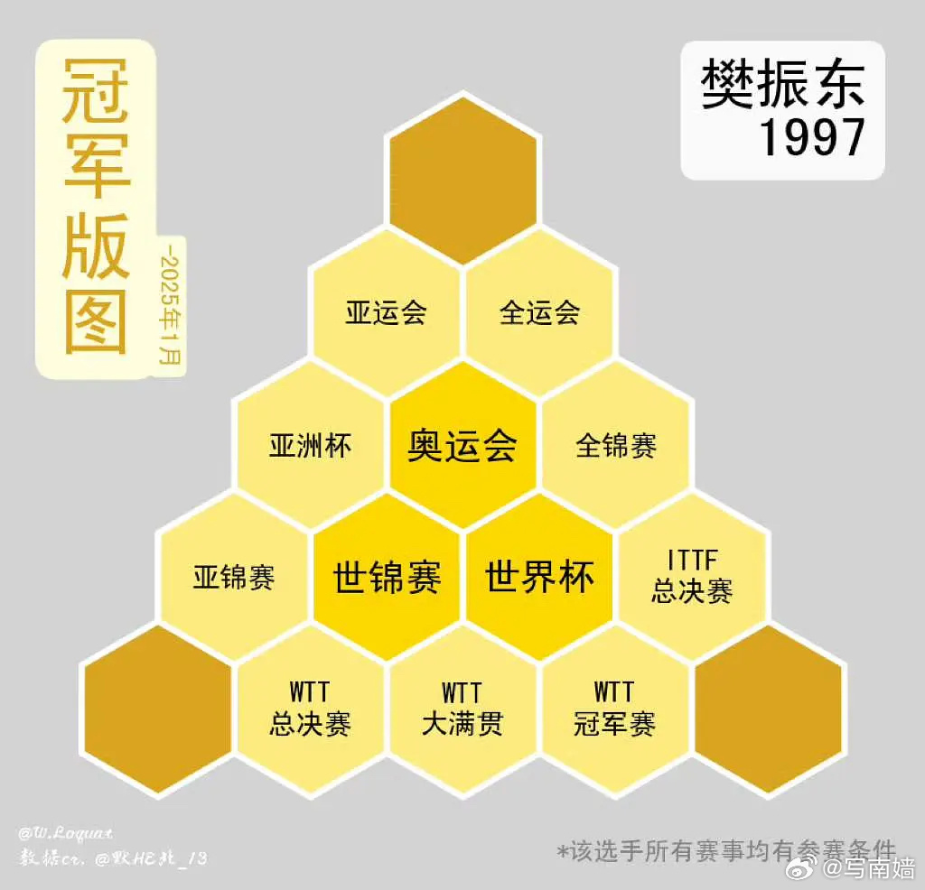 樊振东是首位超级金满贯得主 同事间的贫富差距 