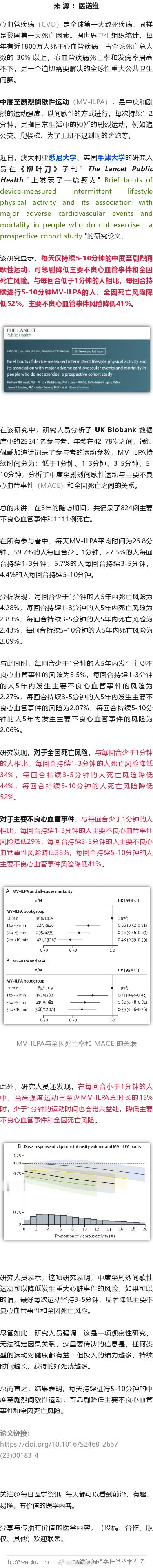 急剧降低心脏病、死亡风险！柳叶刀子刊：这种运动，每天仅需10分钟近日，澳大利亚悉