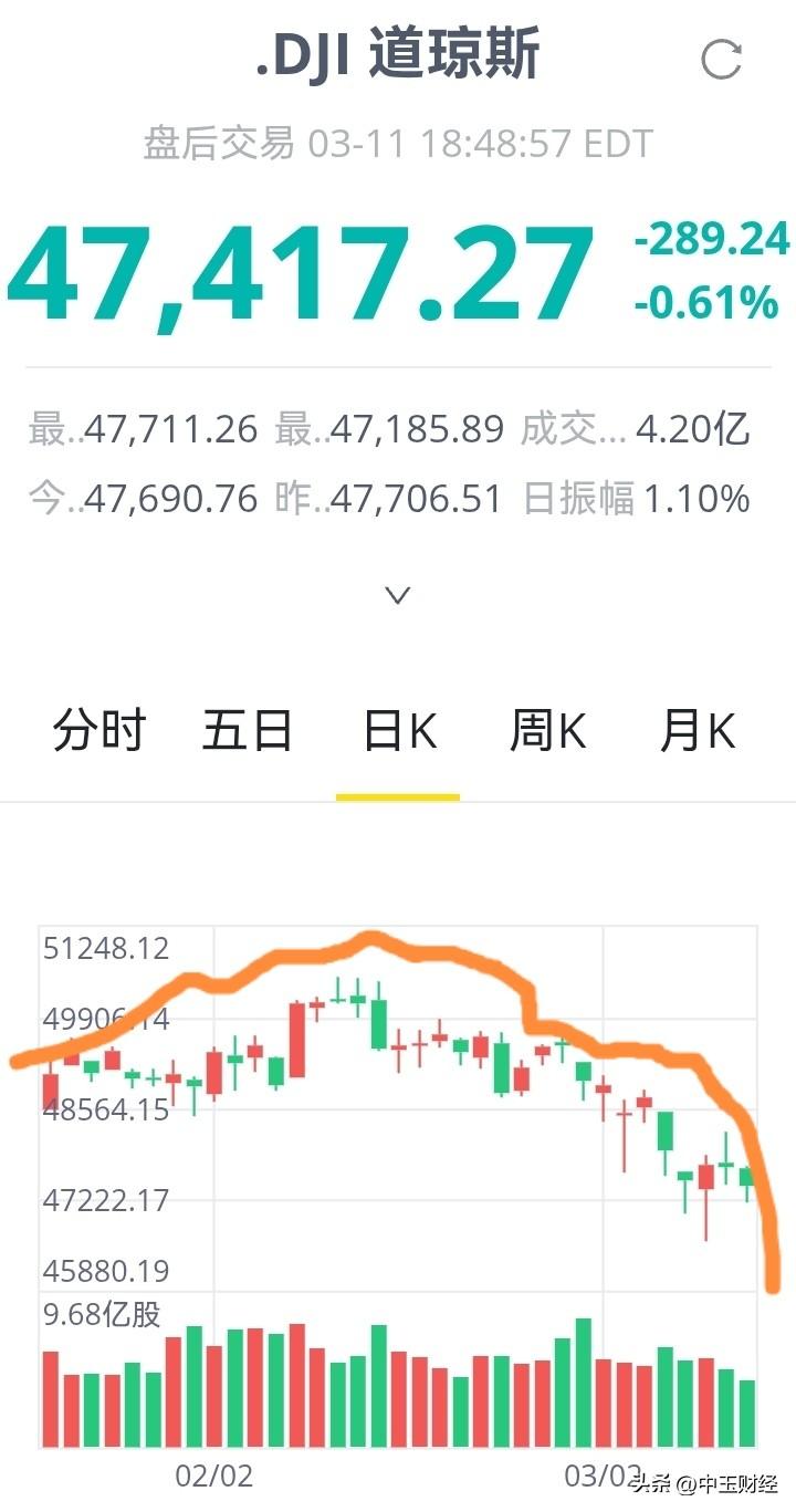 别再染指美股了，持有美股的也赶紧撤离！
美国公然违反国际法，对一个主权国家发起打