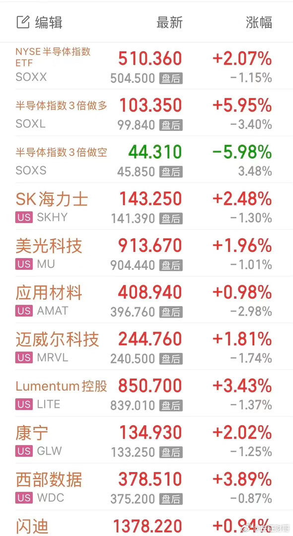美股收盘｜芯片、存储、光模块集体爆发，纳指涨超1%。10月21日美股三大指数收涨