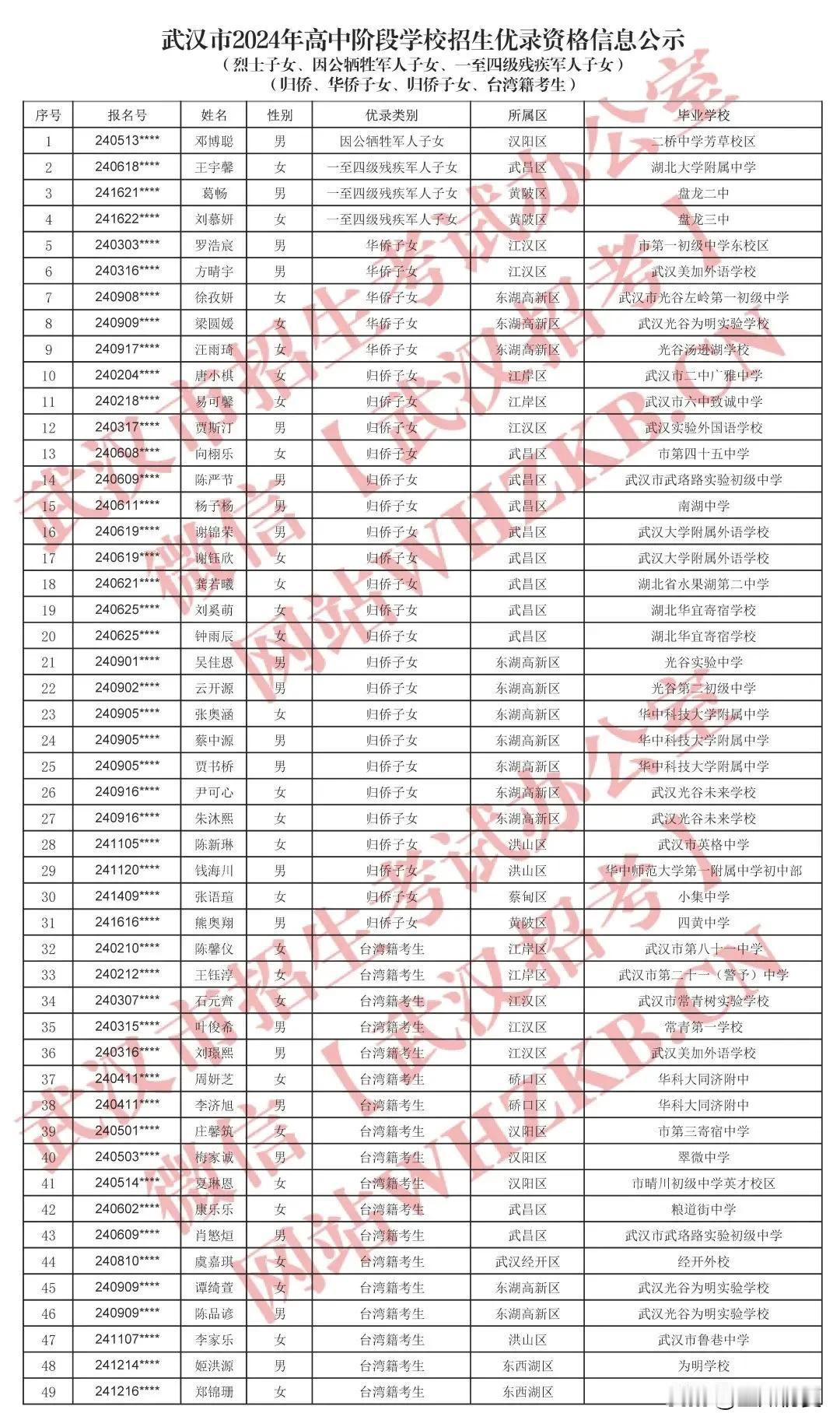 最高可加20分，2024武汉中招优录名单公示！

近期，武汉招考公布了2024年